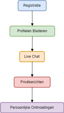 Diagram van Interacties op ExtremeDates